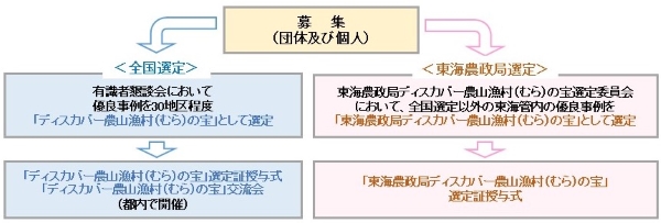 選定の流れ