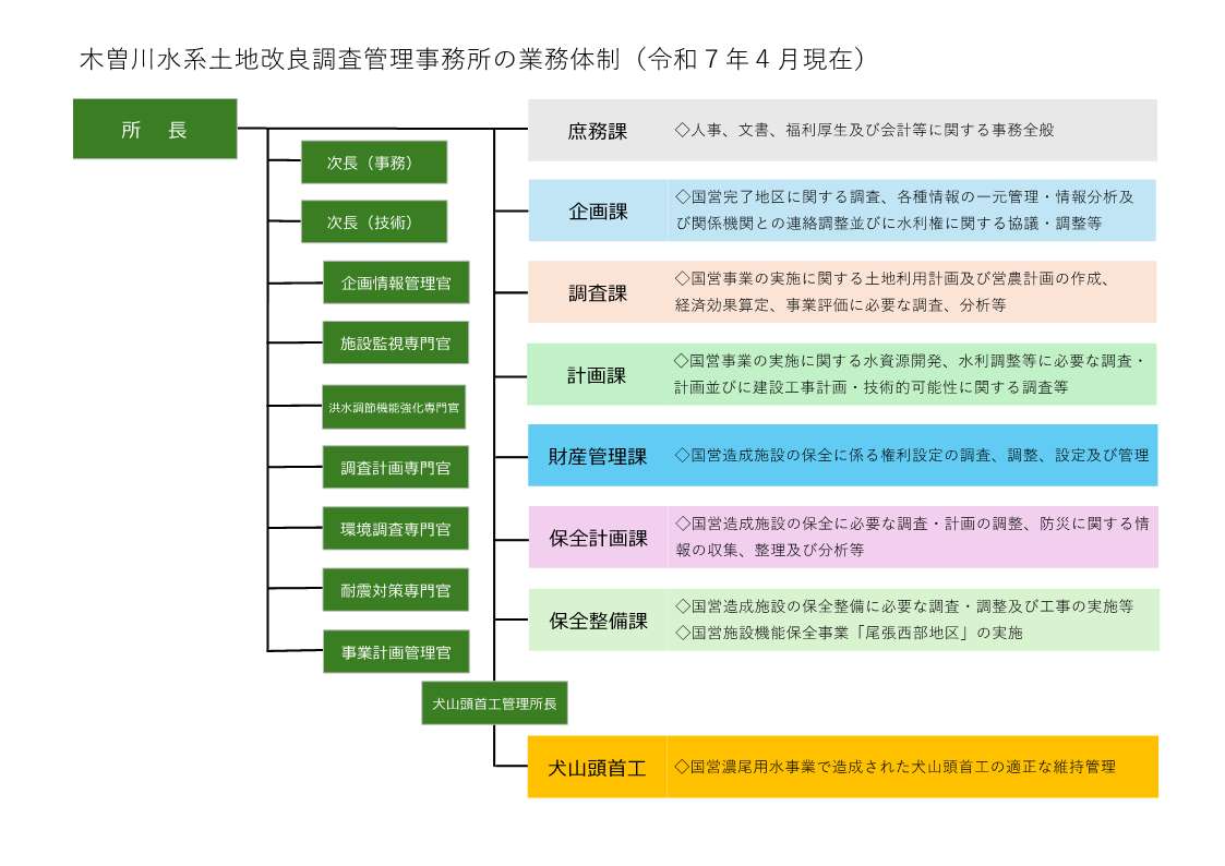 組織図