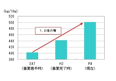 水稲10アール当たり収量の伸び