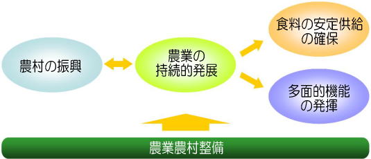 基本理念の図。農業農村整備から農業の持続的発展に矢印が出ている。農業の持続的発展と農村の振興が互いに矢印を向いている。農業の持続的発展から食料の安定共有の確保と多面的機能の発揮に矢印が向いている。