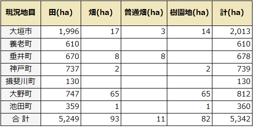 受益面積の各市町ごとの内訳図