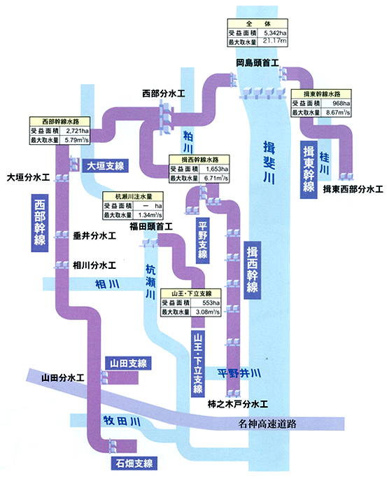 用水系統別のかんがい面積および最大取水量のイメージ図