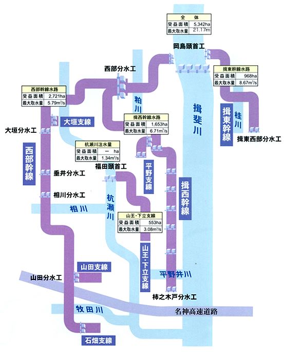用水系統別のかんがい面積および最大取水量