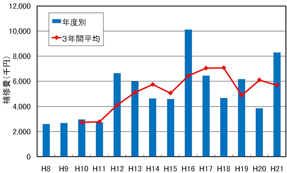 施設補修費の推移