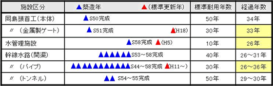 各施設の耐用年数と経過年数