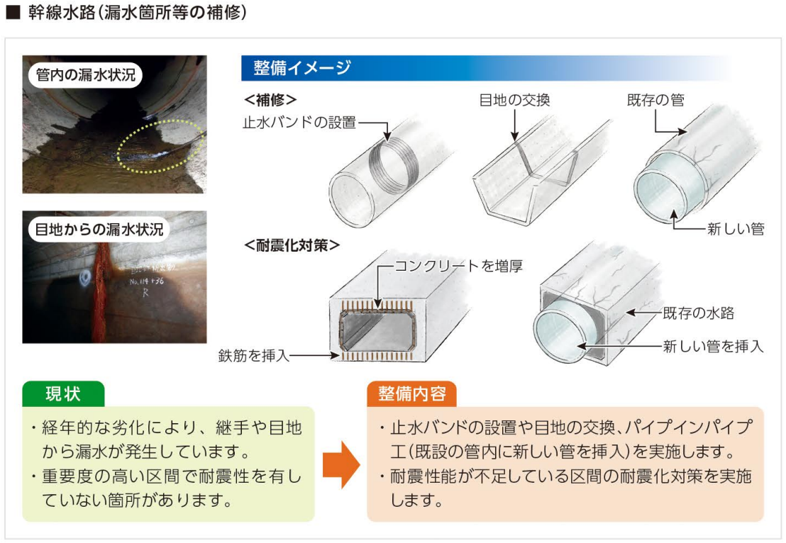 幹線水路
