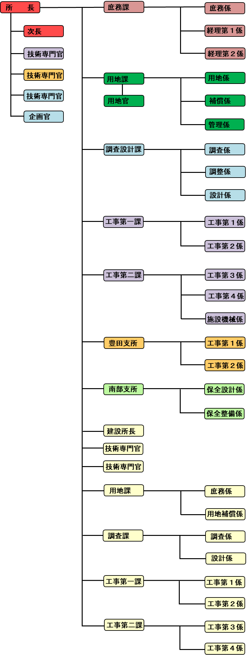 令和7年4月1日現在組織図