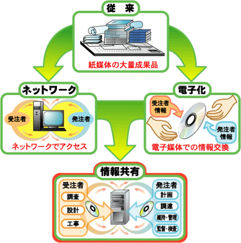 業務合理化のためのシステム化