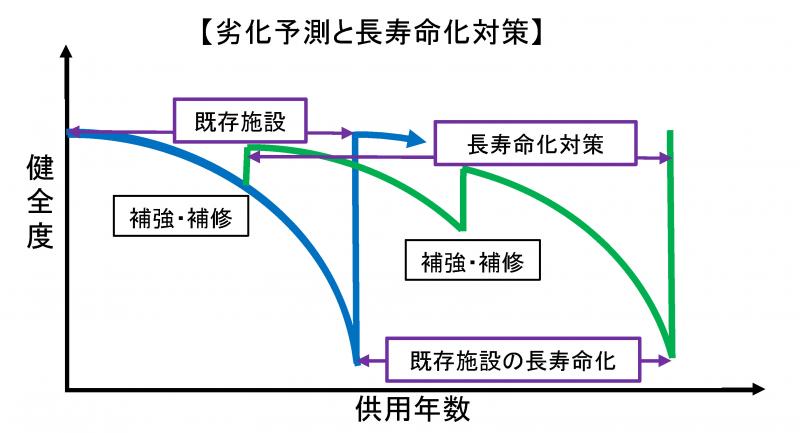 劣化予測と長寿命化対策