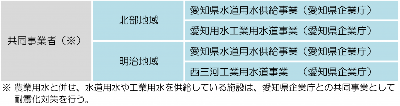 共同事業者