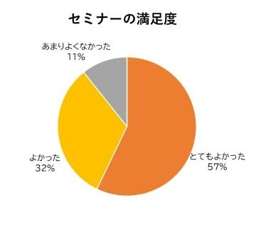 アンケート結果の円グラフ