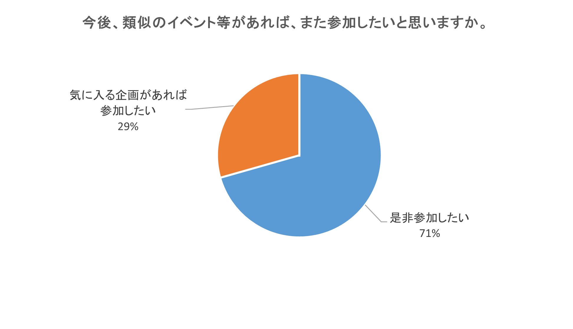 アンケート結果グラフ2
