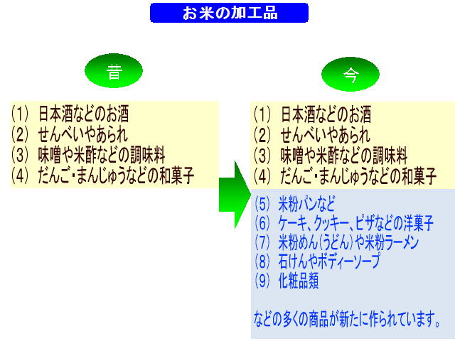 お米の加工