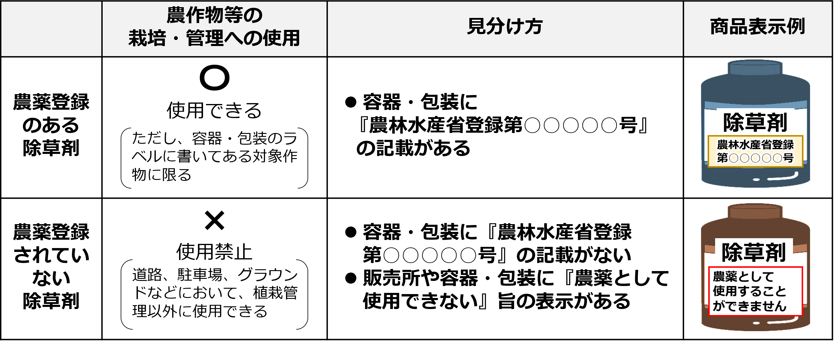 除草剤見分け方