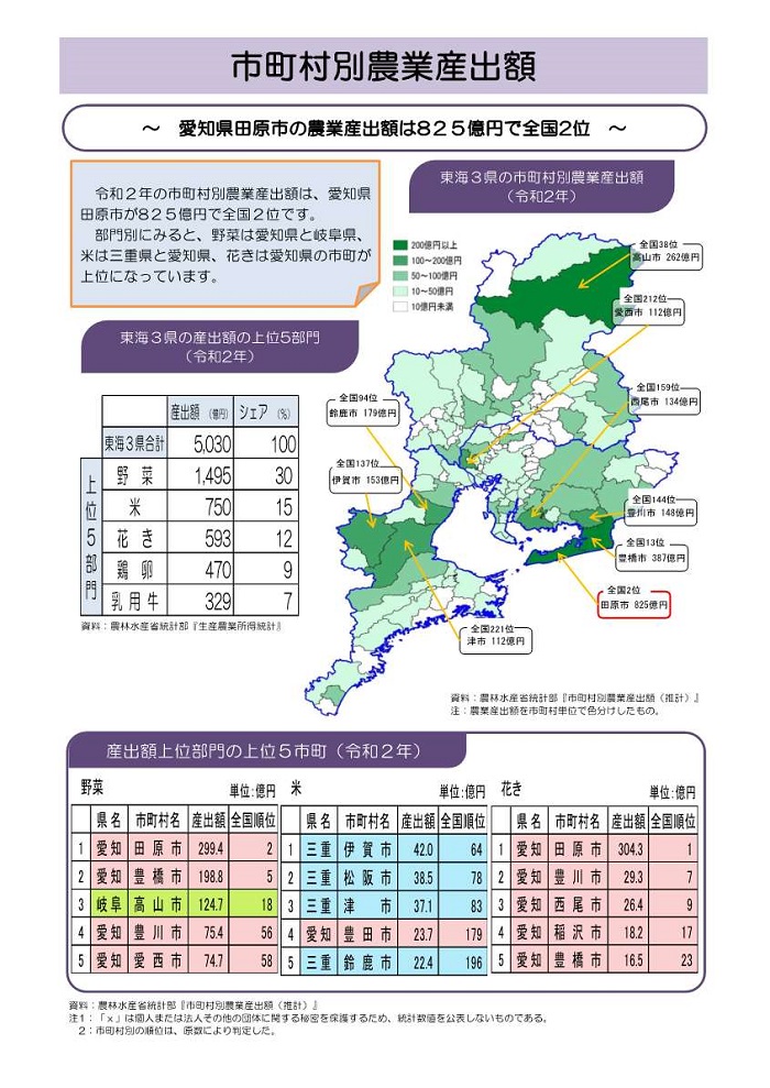 市町村別農業産出額1枚目