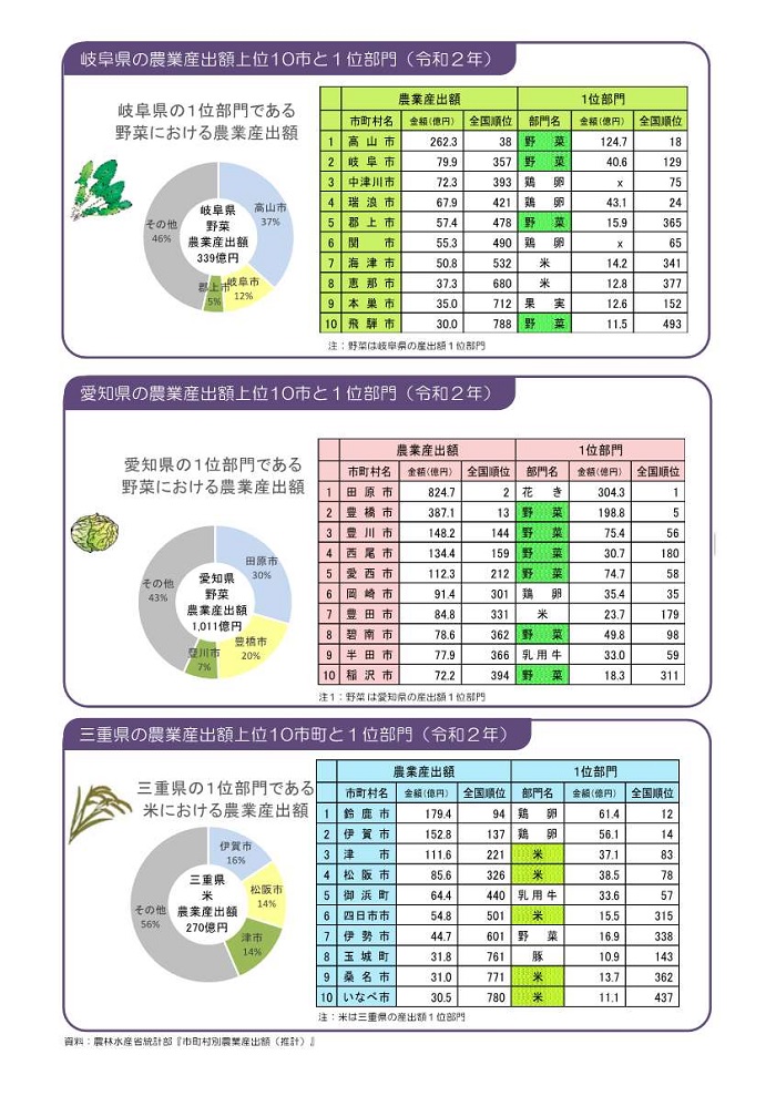 市町村別農業産出額2枚目