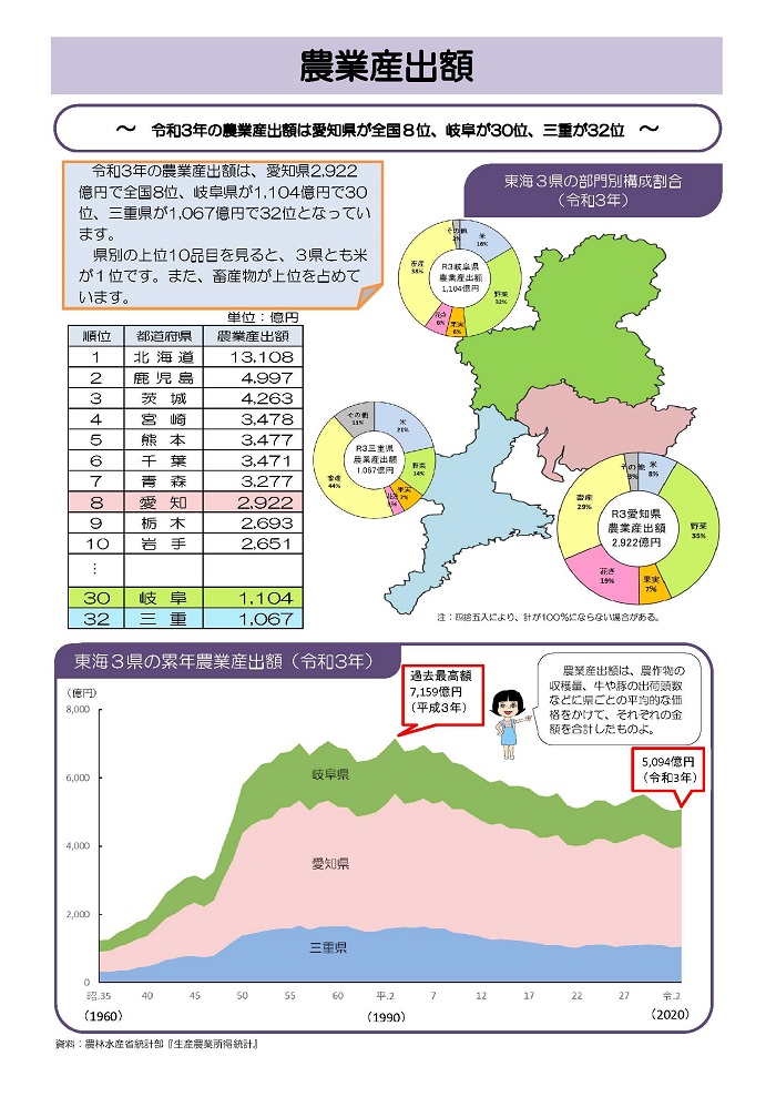 農業産出額1枚目
