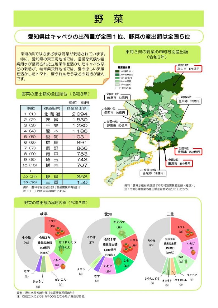 野菜の産出額