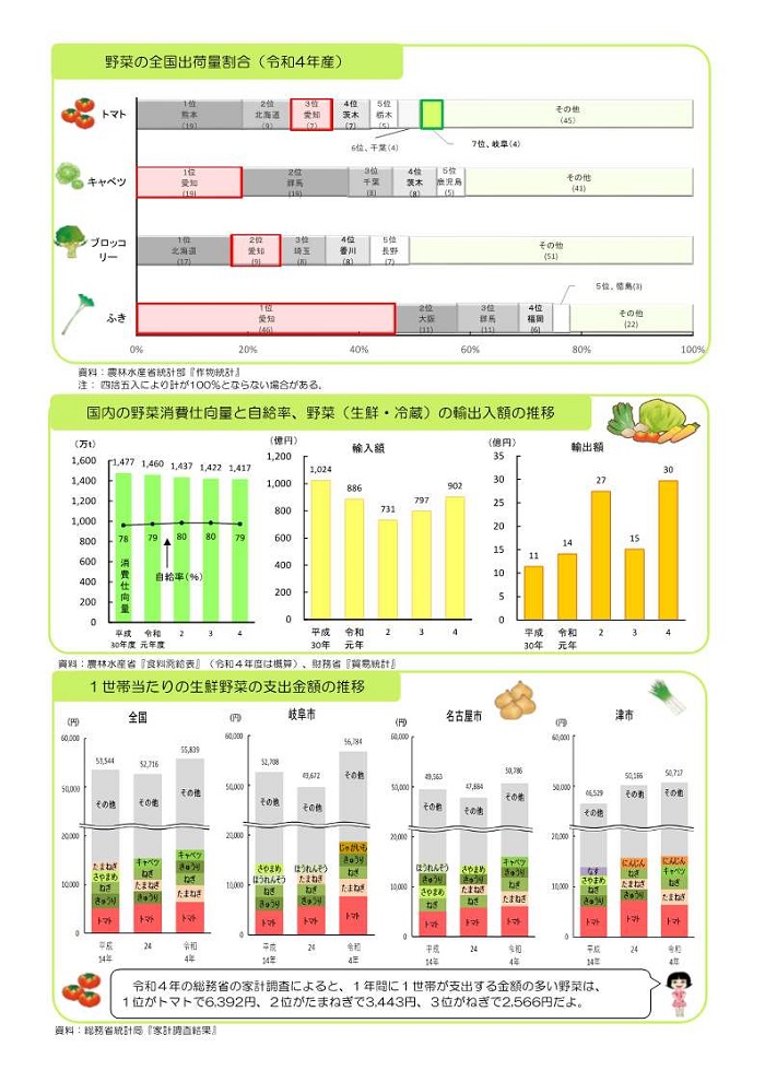 野菜の出荷割合ほか