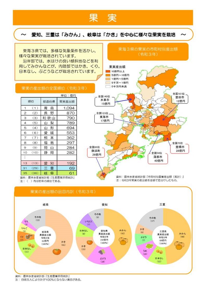 果実の産出額