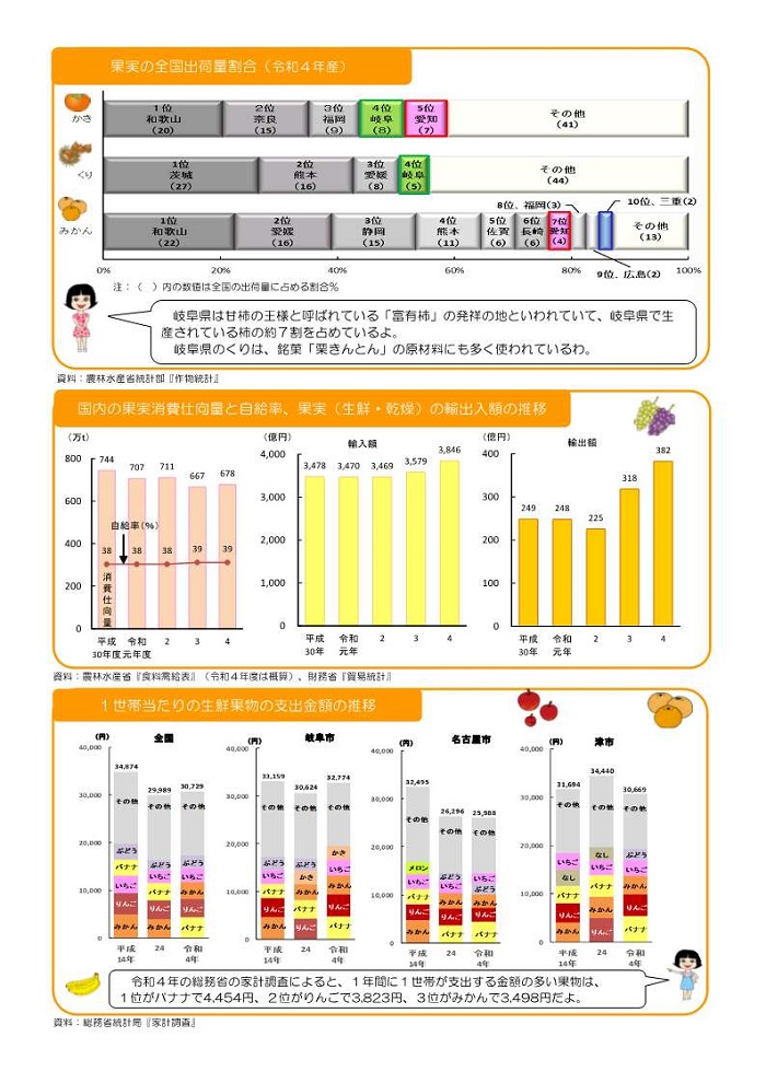 果実の全国出荷割合ほか