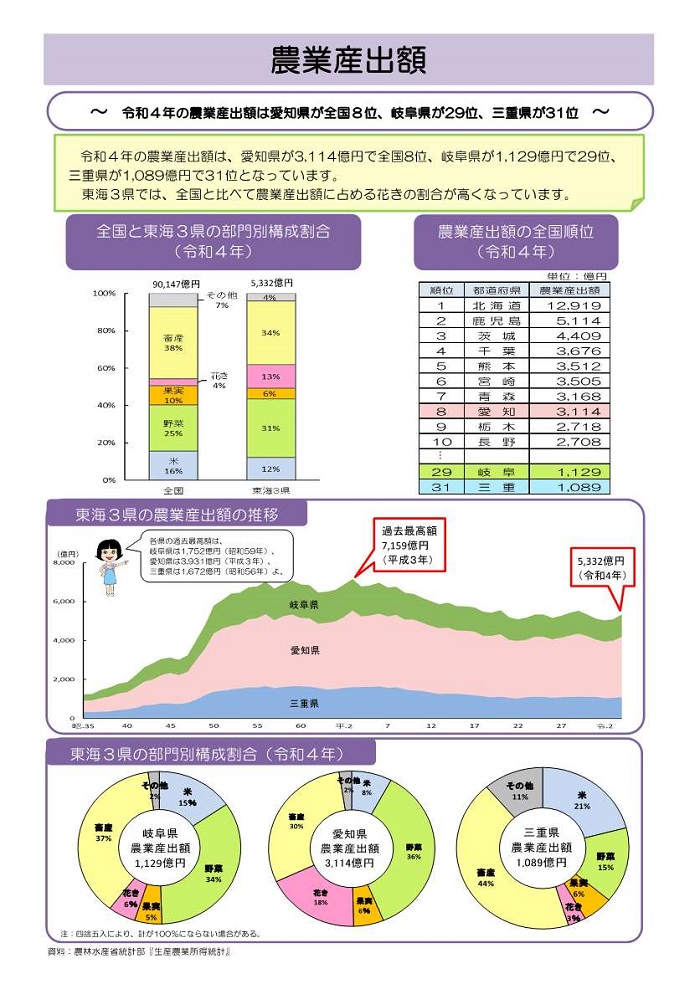 農業産出額について