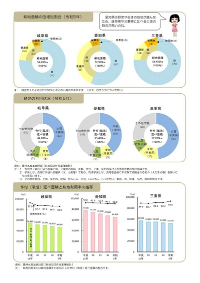 常設展示「耕地面積」の展示資料