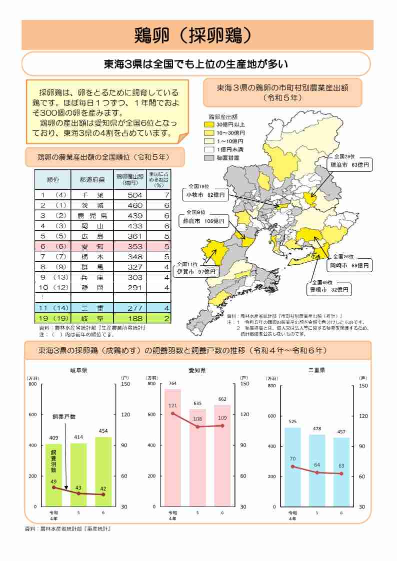 12月は鶏卵（採卵鶏）のデータ1枚目です。鶏卵の産出額は愛知県が全国6位となっており、東海3県の4割を占めています。