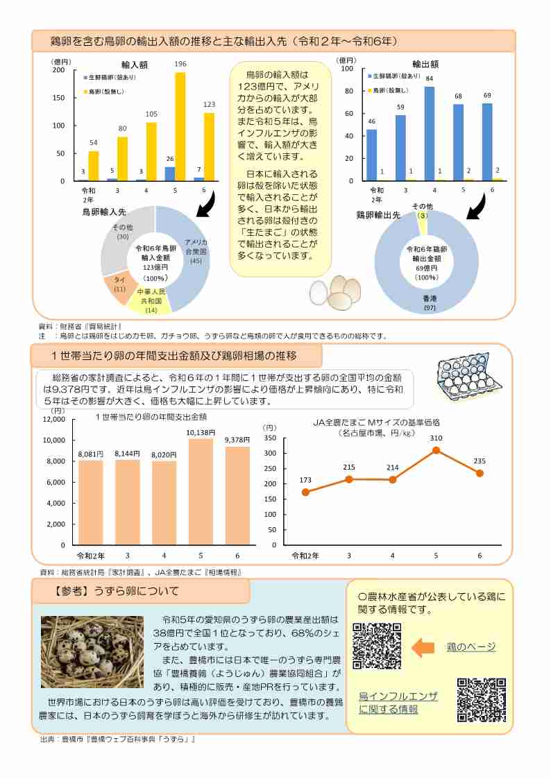 12月は鶏卵（採卵鶏）のデータ2枚目です。