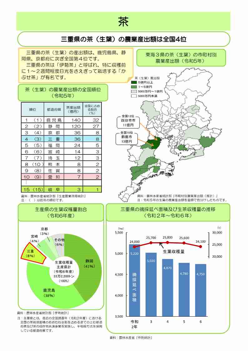 1月は茶に関するデータ1枚目です。三重県の茶(生葉)の産出額は、鹿児島県、静岡県、京都府に次ぎ全国第4位です。