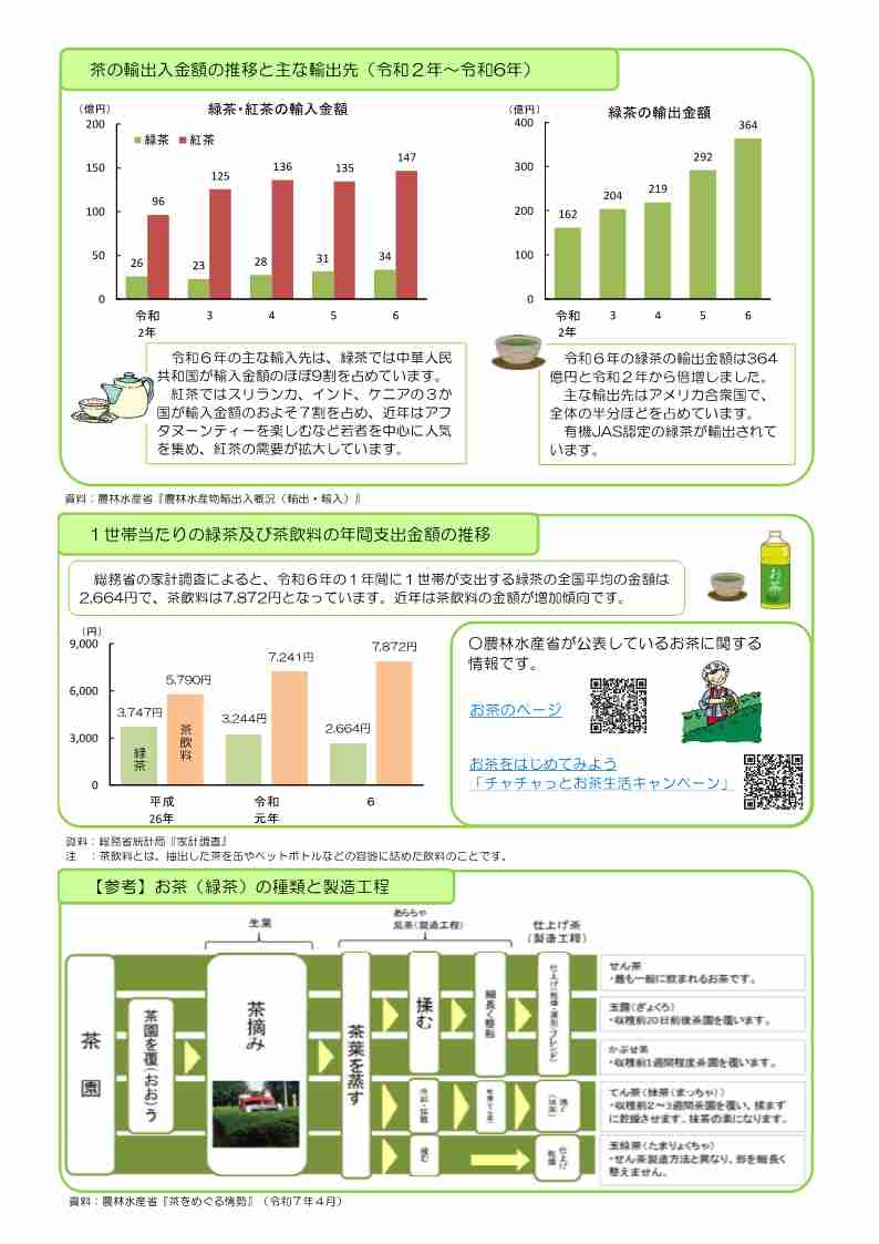 茶に関するデータ2枚目です。
