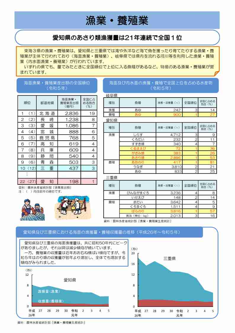 漁業・養殖業のデータ1枚目