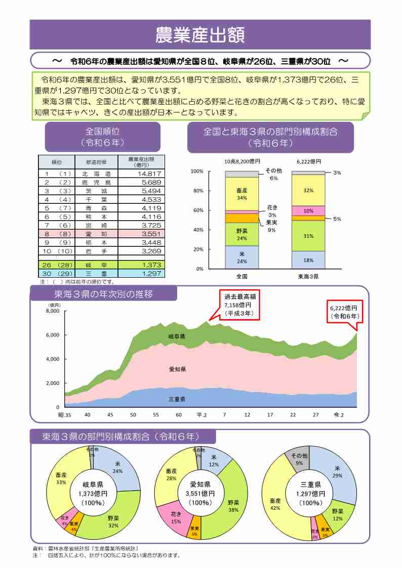 農業産出額のデータ1枚目