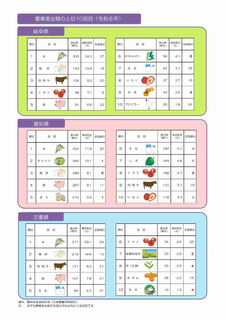農業産出額のデータ2枚目
