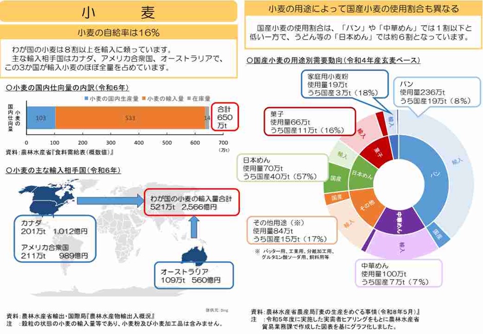 小麦のデータ1枚目