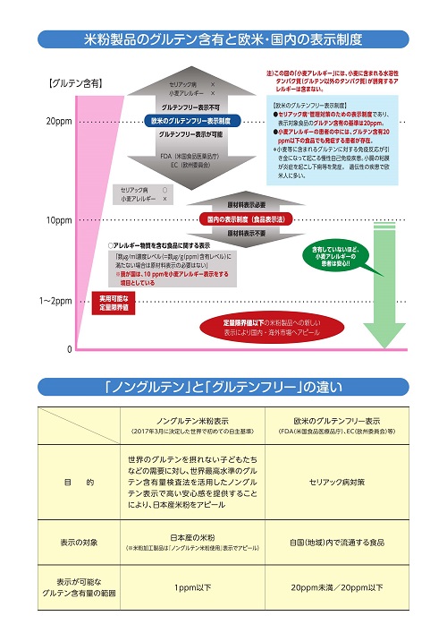 ノングルテンとグルテンフリーの違いチラシ