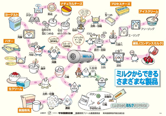 ミルクからできる製品