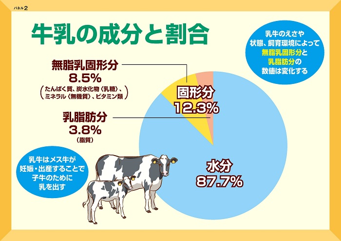 牛乳の成分と割合