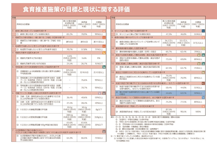 第4次食育推進計画目標値