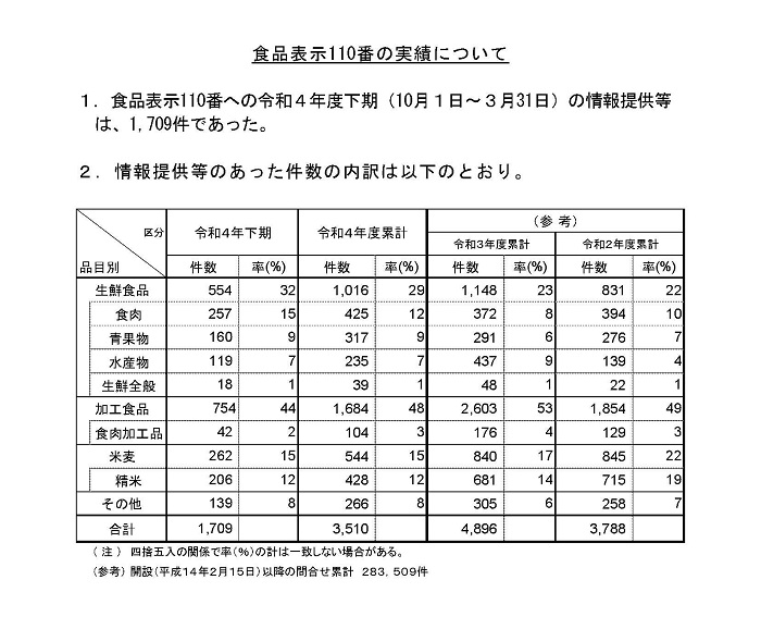食品表示110番の実績