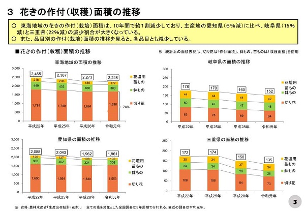 花きの作付(収穫)面積の推移