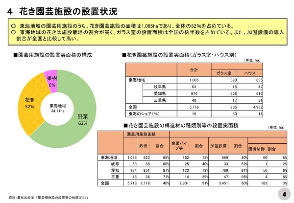 花き園芸施設の設置状況