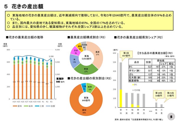 花きの産出額
