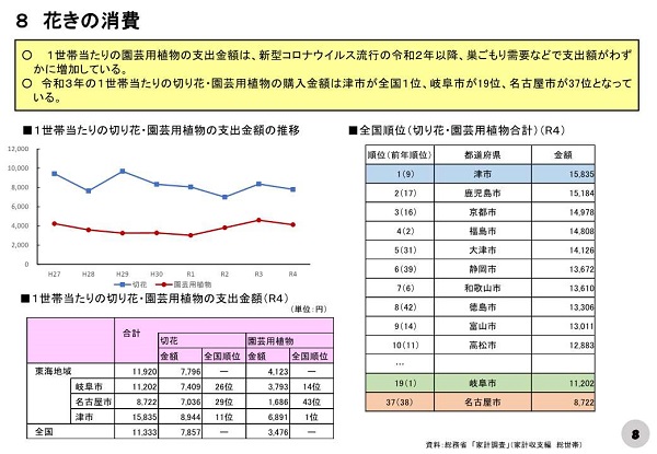 花きの消費