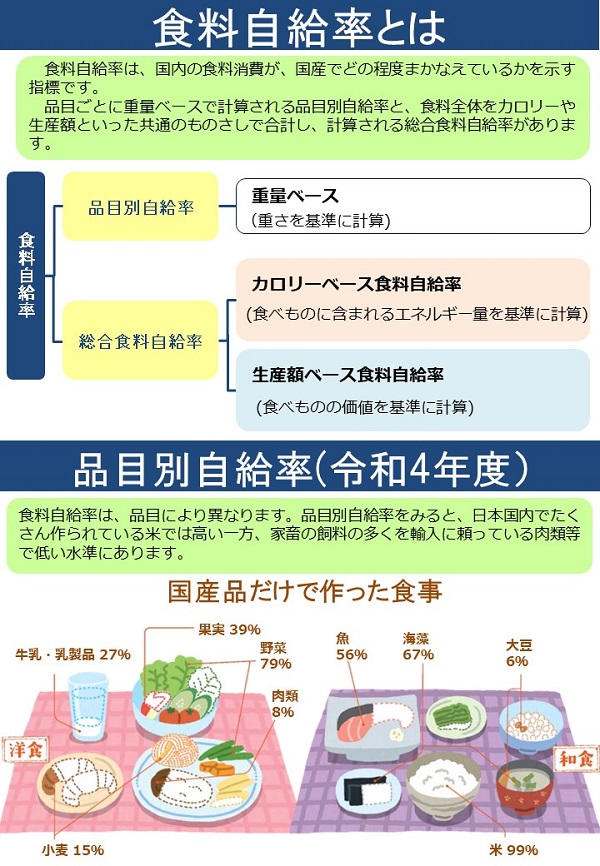 食料自給率と品目別食料自給率