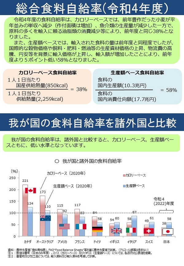 令和4年度の総合食料自給率及び諸外国との比較