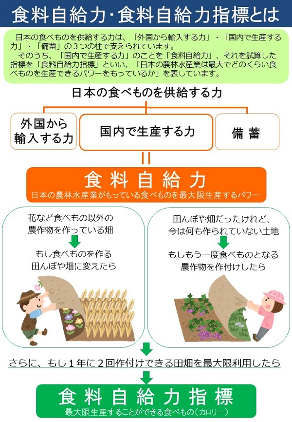 食料自給力と食料自給力指標