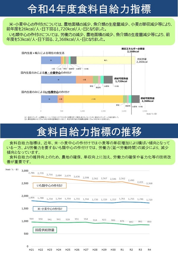 令和4年度の食料自給力指標