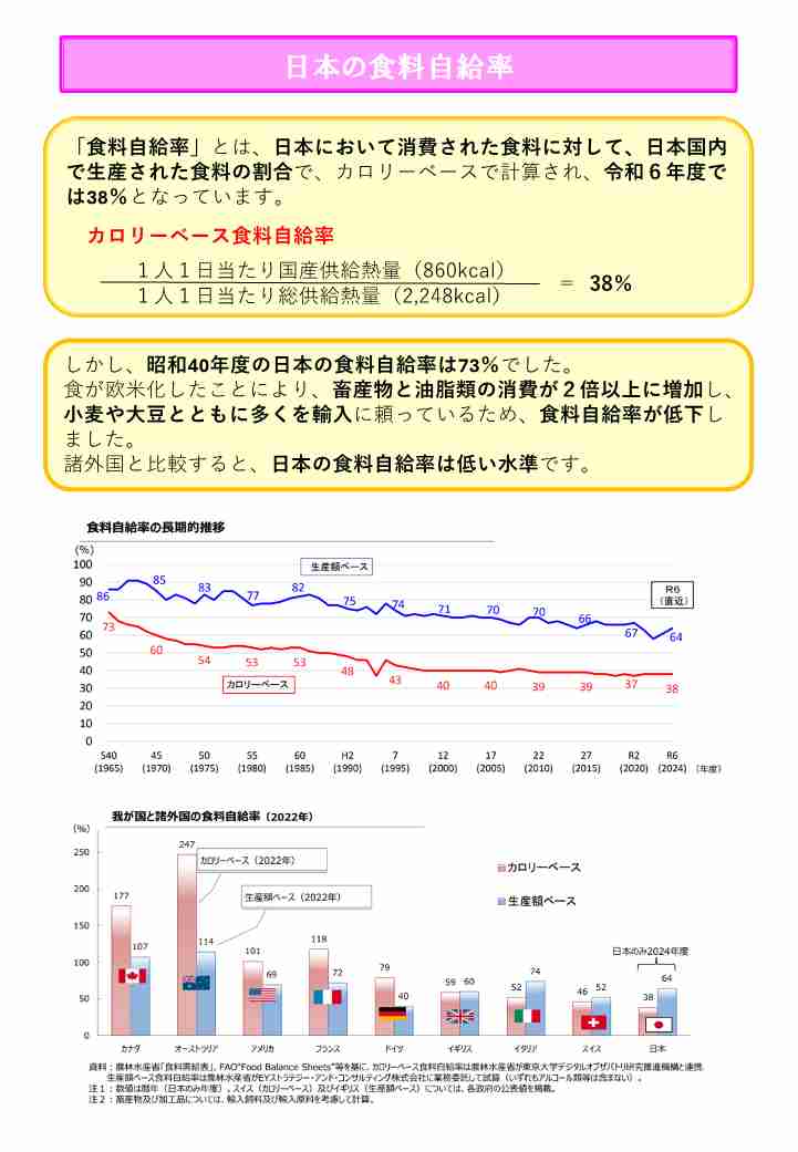 食料自給率のパネル1枚目