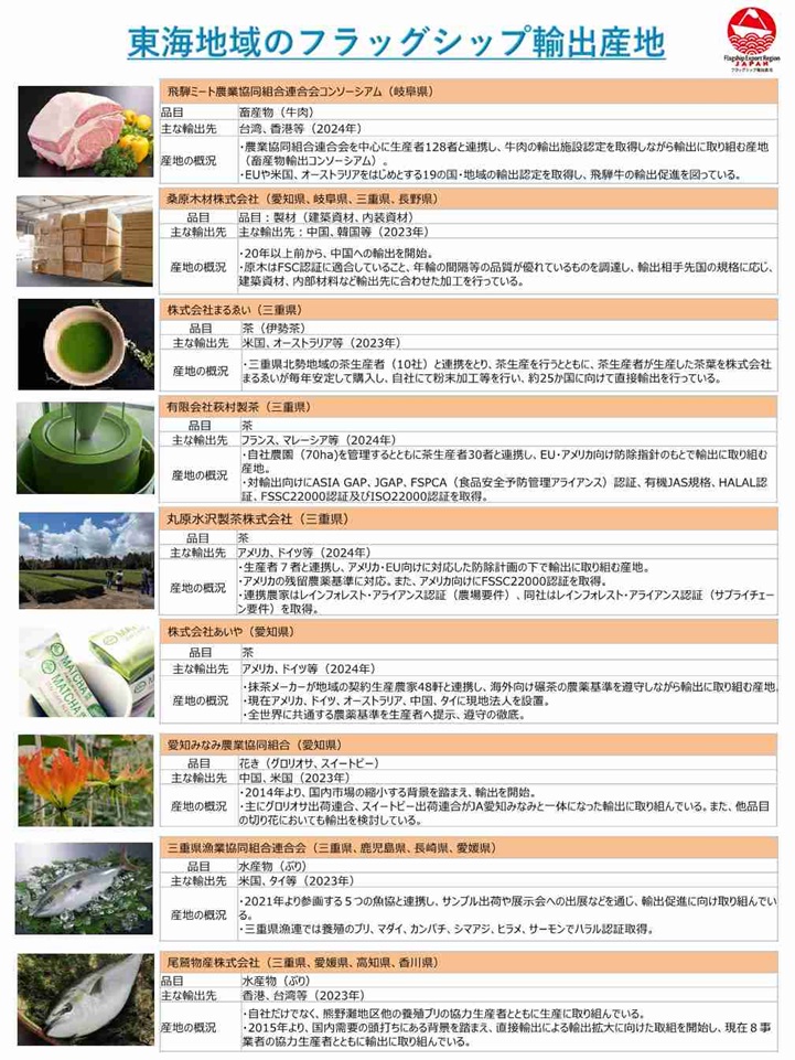 東海地域のブラックシップ輸出産地のパネル